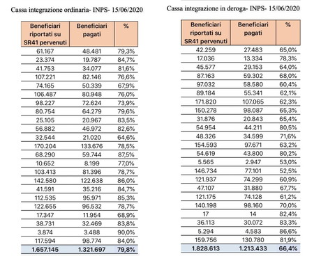 Bugie Inps e Catalfo, niente cassa ancora a oltre un milione