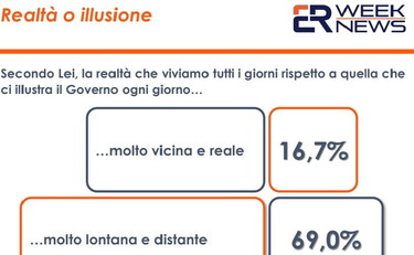 Covid, 60% italiani ritiene le parole del Governo lontane da realtà