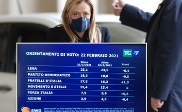 Boom di Giorgia Meloni per il no a Draghi. Fdi a un passo dal Pd, giù come Renzi e Salvini