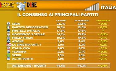 Lega il primo partito, Draghi e Meloni i leader in vetta alla classifica