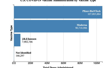 Altro che Europa! Numeri da record negli Usa sulle dosi di vaccino