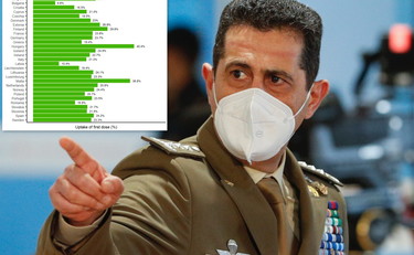 Benedetto Figliuolo, meno visite più vaccini. Figuraccia Italia: 22ma in Europa per dosi fatte