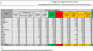 Le riaperture non fanno aumentare i contagi: continua il calo di ricoveri e terapie intensive