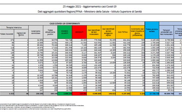 Crolla il tasso di positività in Italia, ma ci sono altri 166 morti