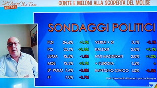 Conte cresce ai suoi danni , siluro di Noto: il sondaggio che imbarazza Letta