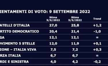 Fratelli d'Italia vola, per il Pd è un tracollo. L'ultimo sondaggio Swg