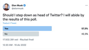 Sondaggio autogol, Musk licenziato dagli utenti di Twitter