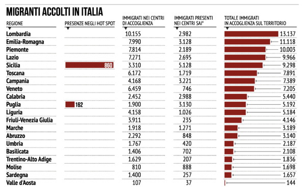 Sui migranti l'Italia fa da sé: piano rimpatri e più centri temporanei