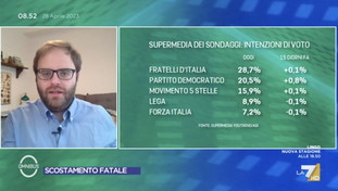 Incidente temporaneo, Pregliasco gela la sinistra. Poi la bomba-sondaggi
