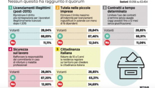 Altra debacle della sinistra alle urne, il centrodestra esulta: Assalto fallito