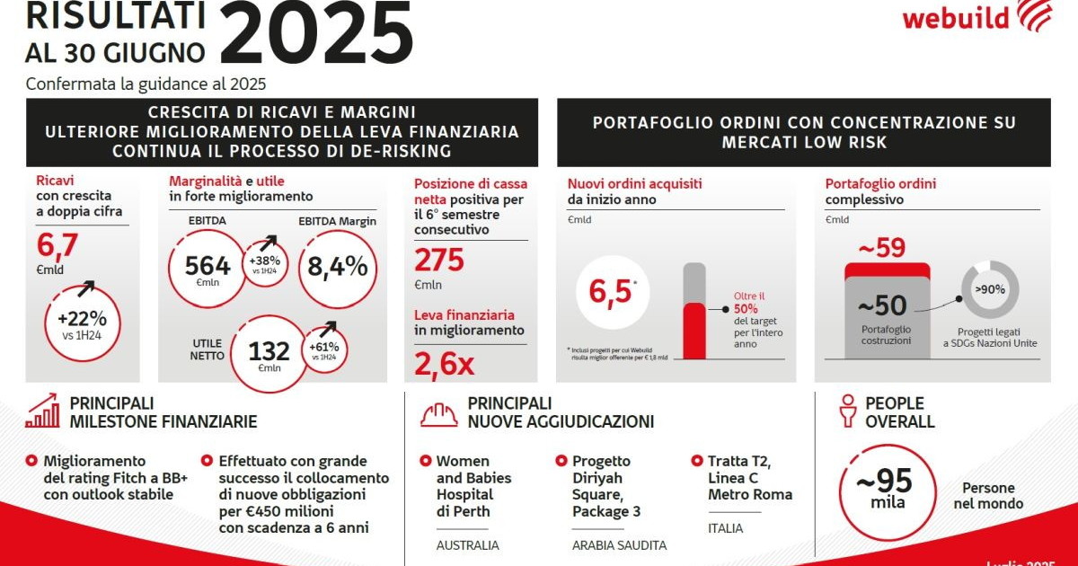 Webuild in Almirall zabeležila močno rast v prvem polletju