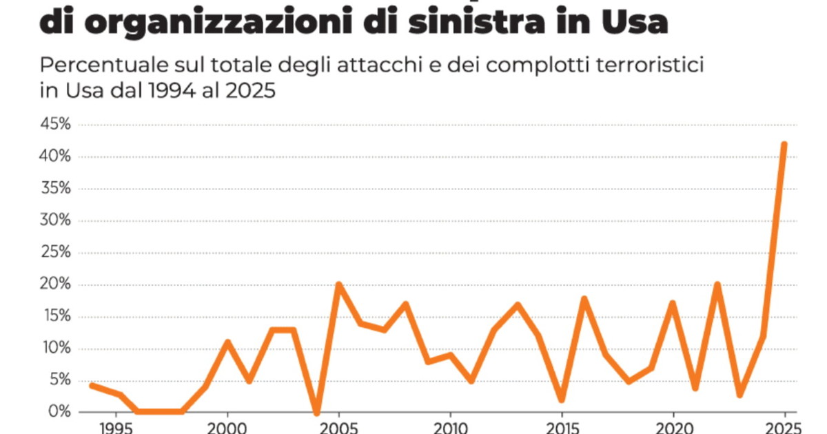 Il dossier che allarma gli Usa: mai così tanti attacchi e piani terroristici di sinistra
