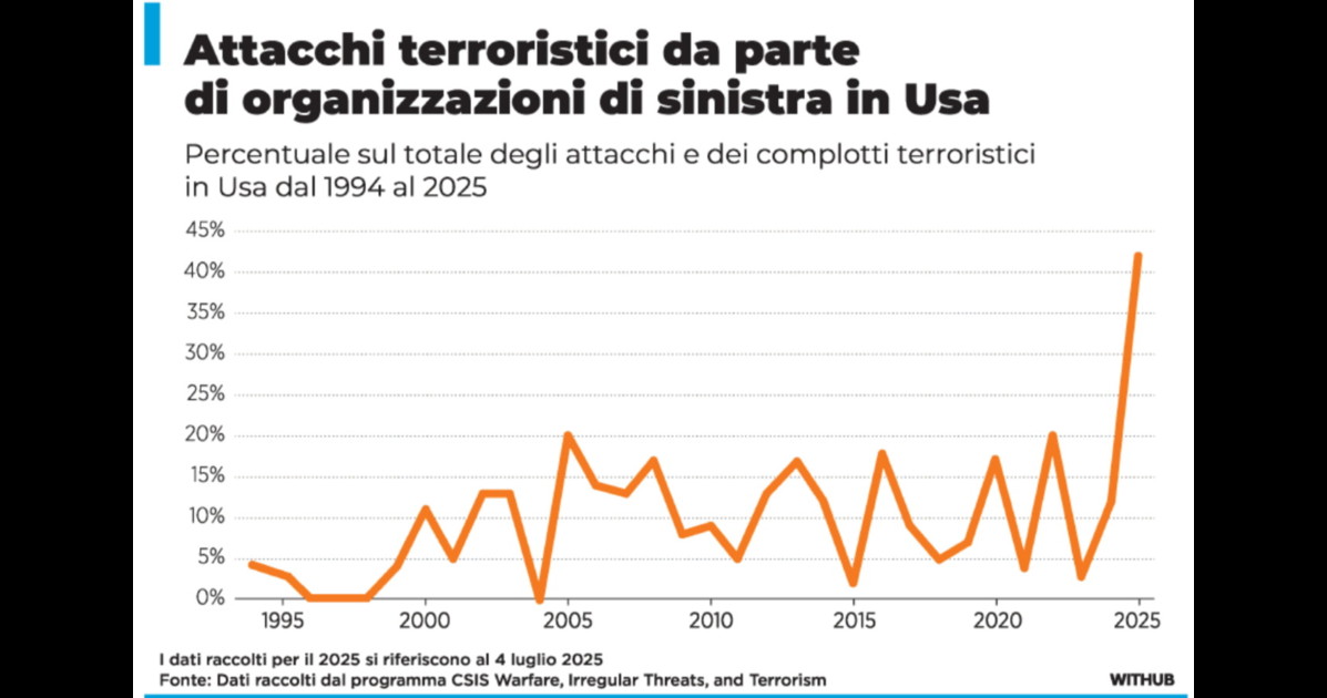 il dossier che allarma gli usa mai cos236 tanti attacchi e piani terroristici di sinistra