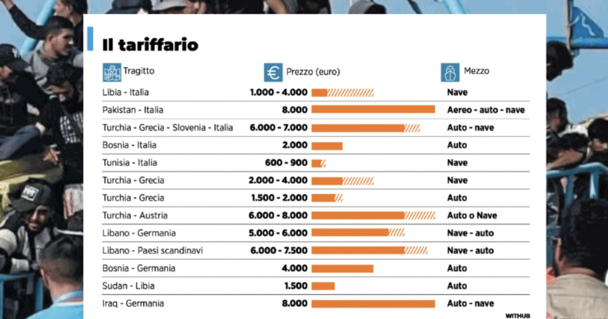 business dei migranti ecco quanto costa venire in italia il tariffario dei trafficanti da Iltempo.it business dei migranti ecco quanto costa venire in italia il tariffario dei trafficanti