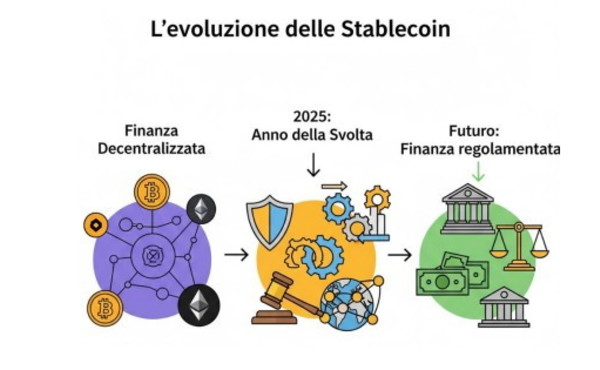 Il 2025 un anno chiave per le stablecoin, da Banca del Fucino un nuovo studio