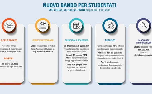 PNRR, al via il bando di Cassa Depositi e Prestiti per nuovi studentati