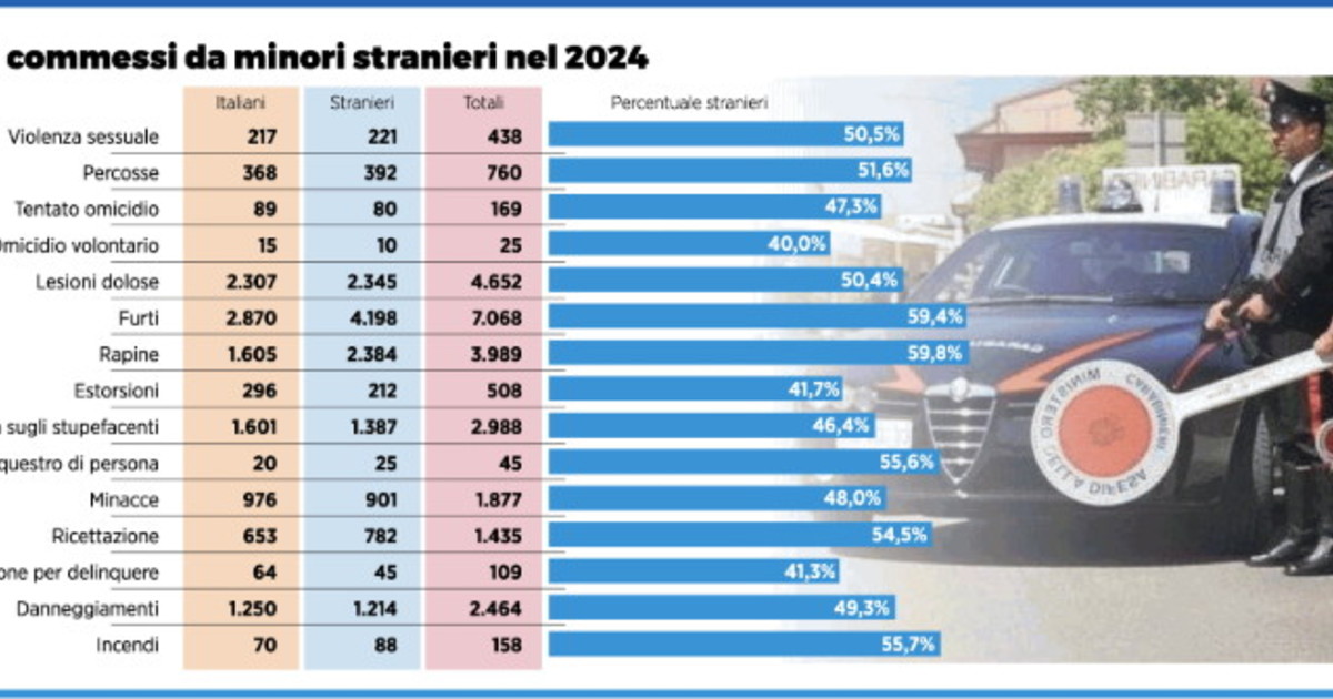 I minori stranieri sono solo il 10% ma commettono la metà dei reati