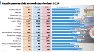 I minori stranieri sono solo il 10% ma commettono la met&agrave; dei reati: dati choc