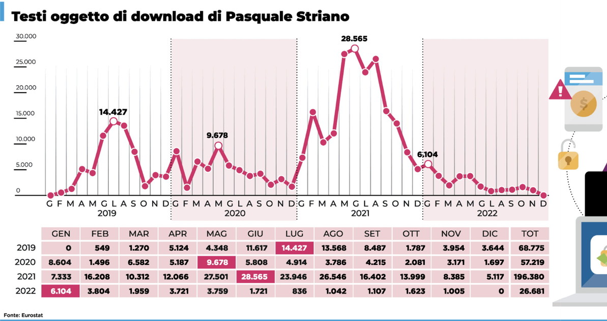 dossieropoli tutte le carte portano a de raho il picco degli accessi abusivi da Iltempo.it dossieropoli tutte le carte portano a de raho il picco degli accessi abusivi