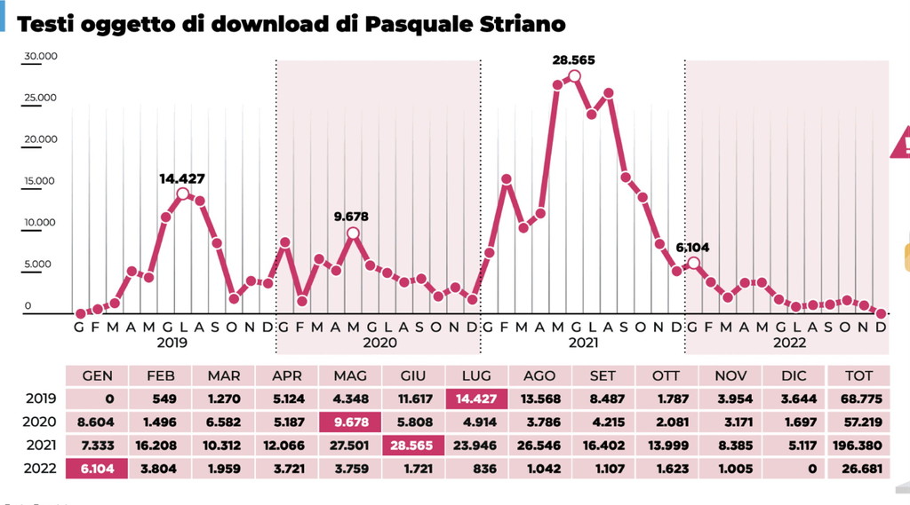 Dossieropoli, tutte le carte portano a De Raho: il picco degli accessi abusivi