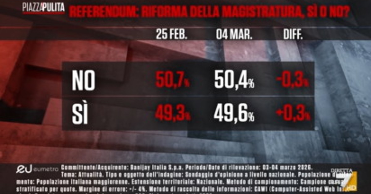 piazzapulita il sondaggio di mannheimer la guerra influenza il referendum da Iltempo.it piazzapulita il sondaggio di mannheimer la guerra influenza il referendum