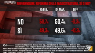 Piazzapulita, il sondaggio di Mannheimer: la guerra influenza il Referendum...