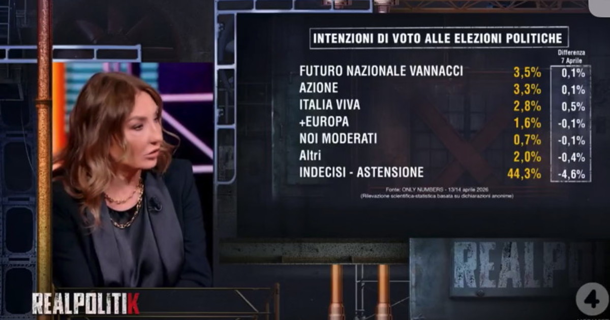 Il sondaggio che toglie il sorriso alla sinistra: su il centrodestra. E il Pd...