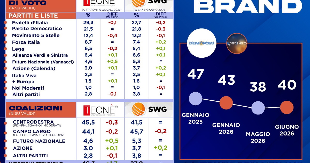 I sondaggi della settimana: FdI ancora primo partito. Fn non supera la Lega