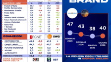 I sondaggi della settimana: FdI ancora primo partito. Fn non supera la Lega
