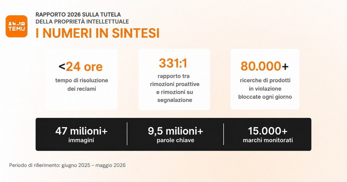 comunicato stampa temu triplica i marchi monitorati e rafforza la tutela proattiva della propriet224 intellettuale da Iltempo.it comunicato stampa temu triplica i marchi monitorati e rafforza la tutela proattiva della propriet224 intellettuale
