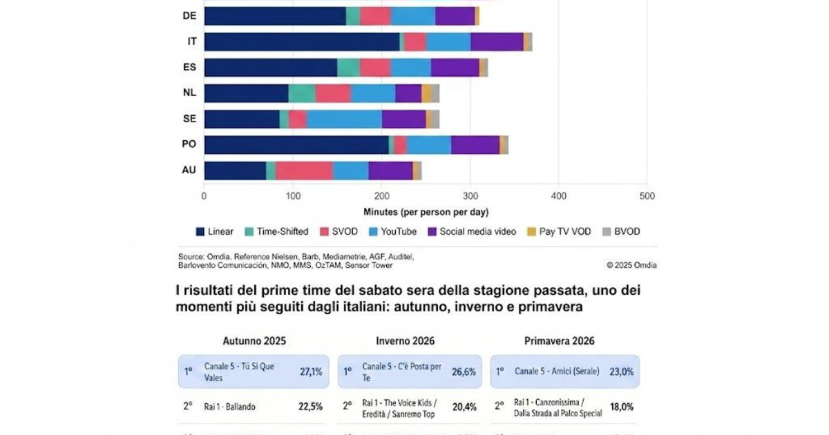 la televisione italiana 232 la pi249 vista in europa da Iltempo.it la televisione italiana 232 la pi249 vista in europa