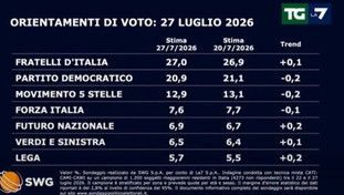 Sondaggi, se si votasse oggi? Centrodestra torna a salire, cala Pd e M5S