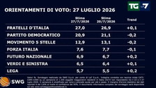 Sondaggio Swg, se si votasse oggi? Centrodestra torna a salire, cala Pd e M5S