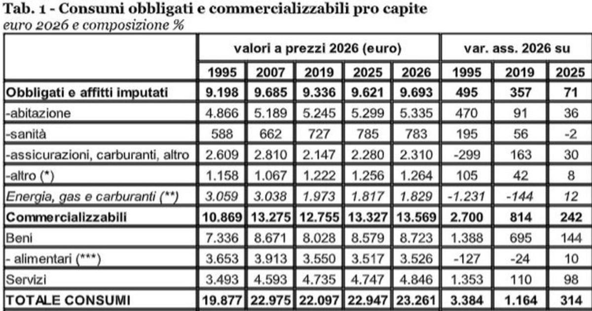 Le spese obbligate si “mangiano” il 42% dei consumi familiari