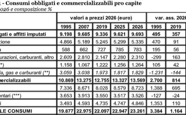 Le spese obbligate si “mangiano” il 42% dei consumi familiari