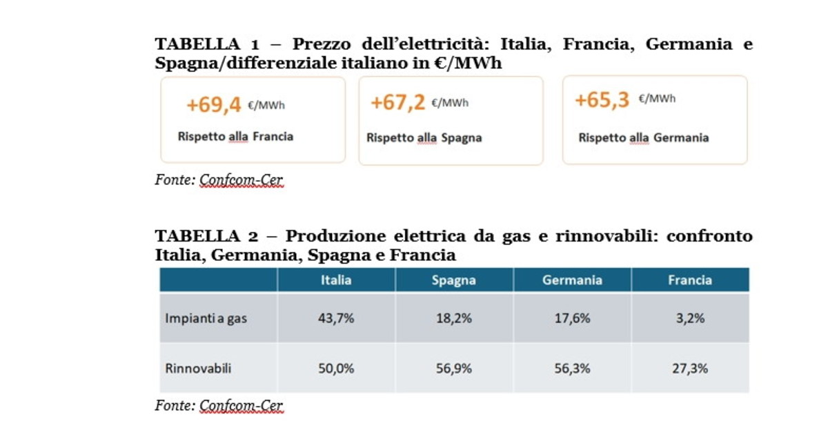 Confcom, con il caro-energia cresce l'inflazione e diminuiscono consumi e Pil